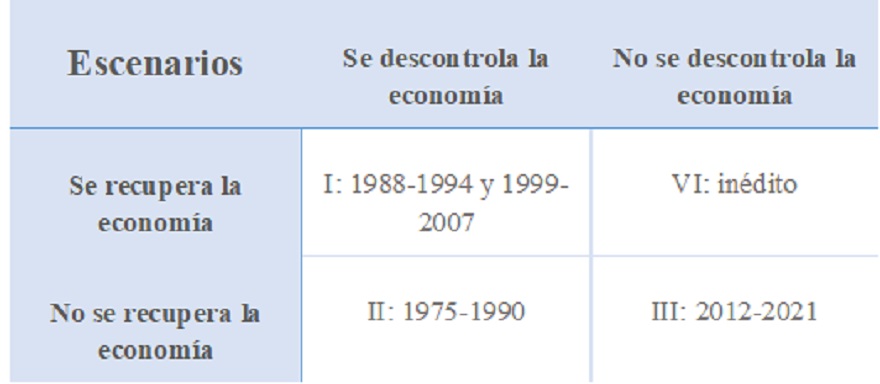 Los escenarios de la economía que ya se vivieron en la Argentina. Fuente: IERAL