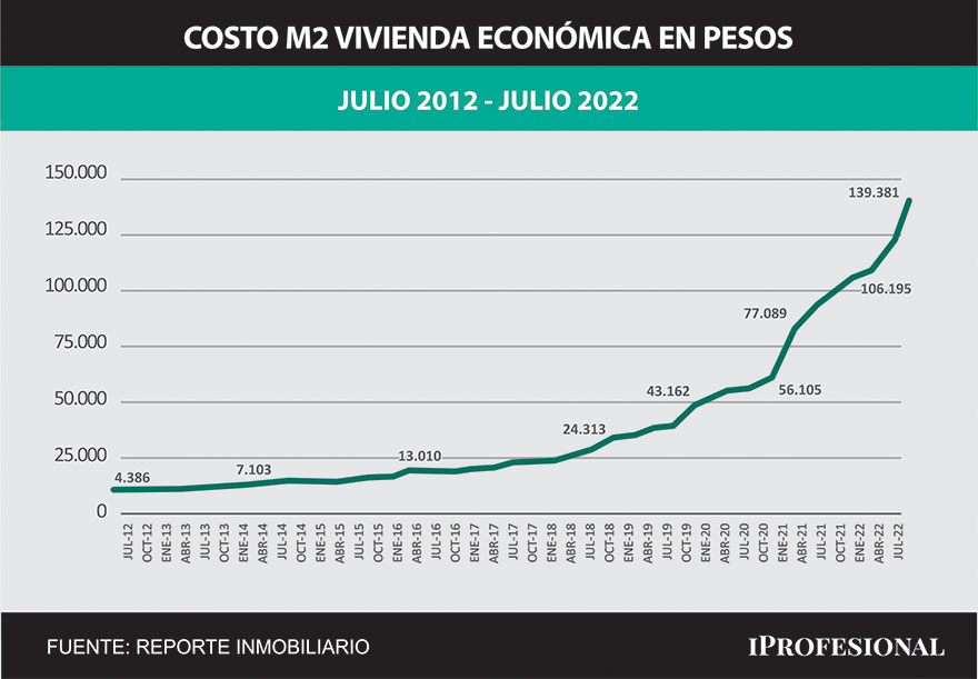 Costo del metro cuadrado en pesos.