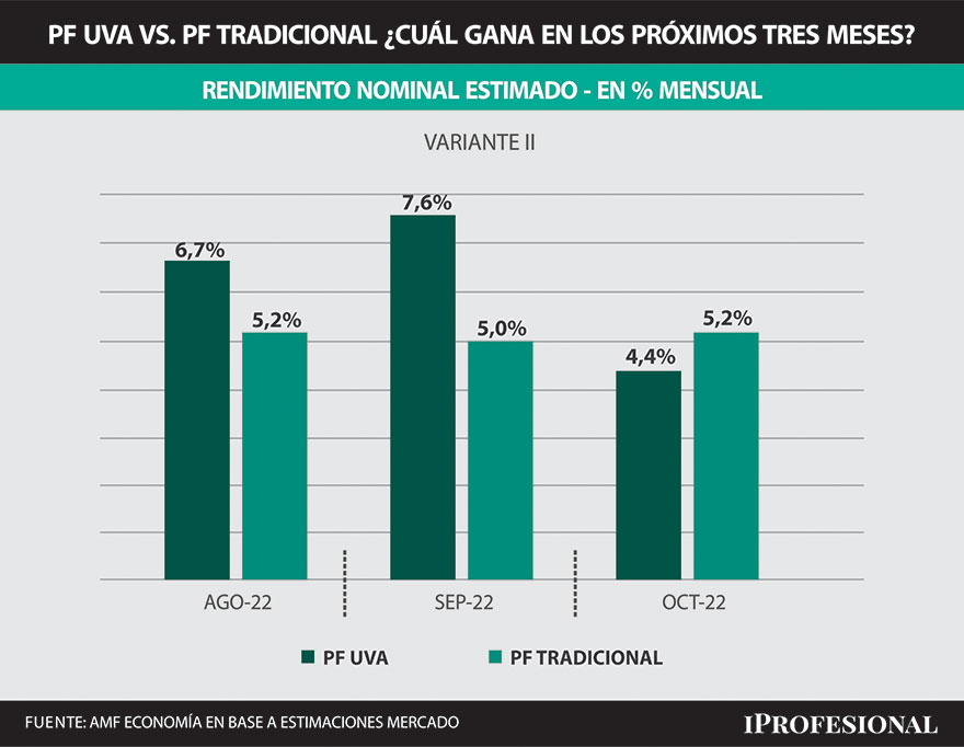 En un primer escenario, si el Gobierno controla la inflación, los plazos fijos UVA resentirían su renta a partir de octubre.