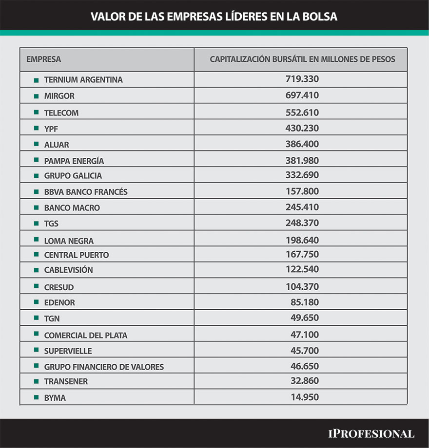 Entre las empresas líderes argentinas que cotizan en Bolsa, recién en el puesto 7 y 8 aparecen los bancos.