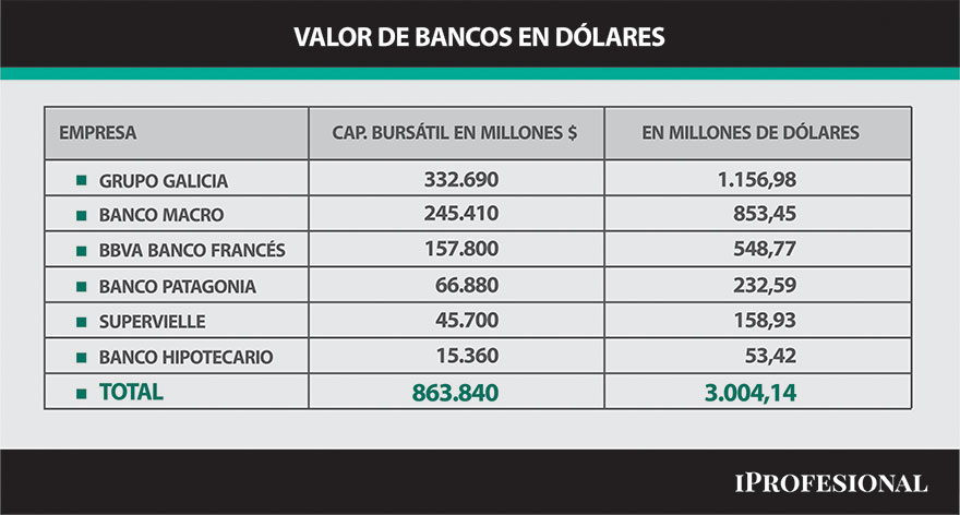 Los bancos argentinos, en dólares, representan un total de u$s3.000 millones.