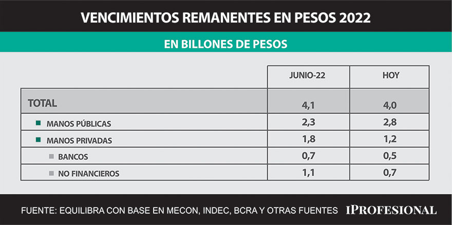 Los vencimientos hasta fin de año suman $4 billones de los cuales $1,2 billones están en manos privadas