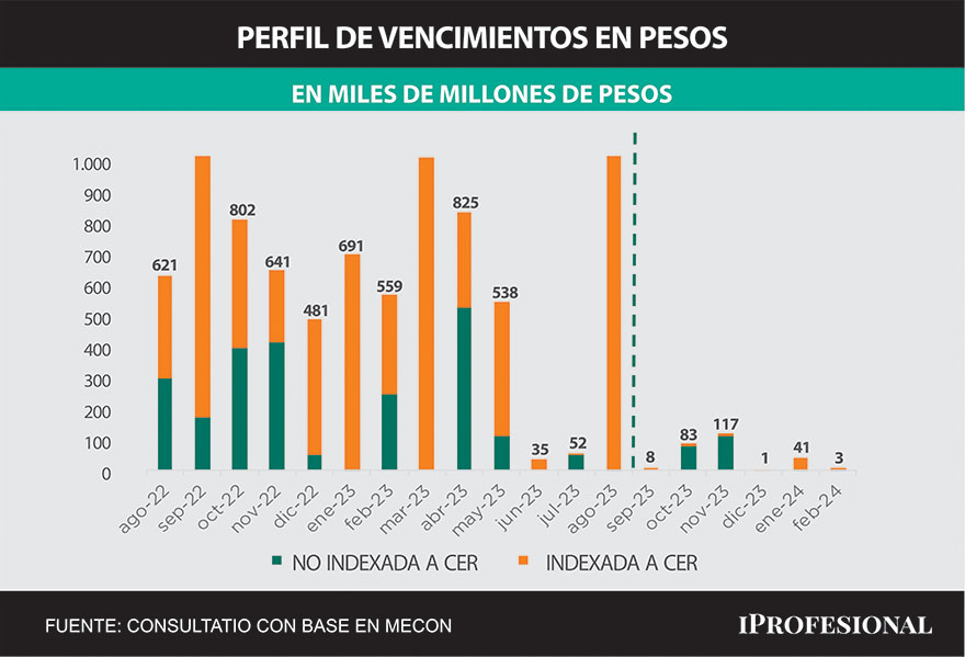 Los vencimientos de deuda entre agosto y octubre suman cerca de $2,5 billones