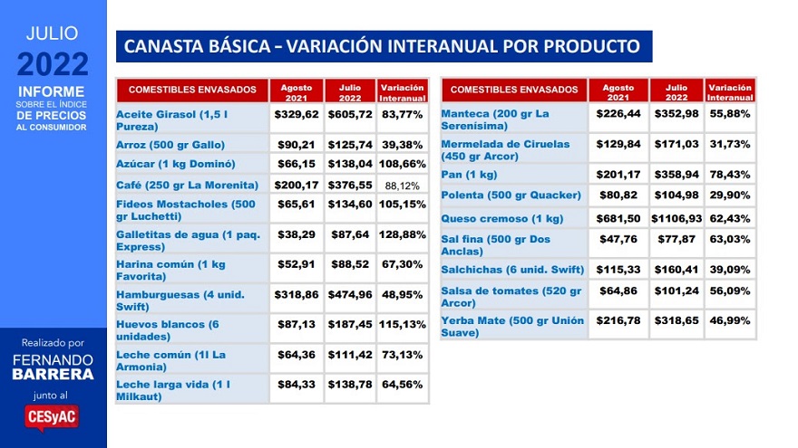 Así fue la variación de algunos de los productos básicos en el mes de julio según CE