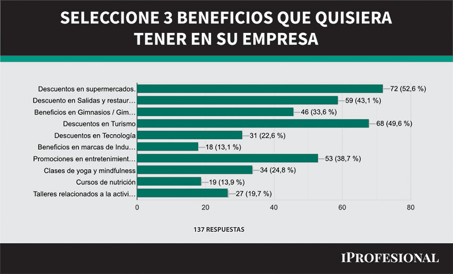 Los descuentos en supermercados son, por lejos, el beneficio más valorado por empleados (Fuente: Cuponstar)