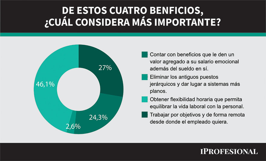 La flexibilidad de horarios es prioridad para 46% de los empleados argentinos (Fuente: Cuponstar)
