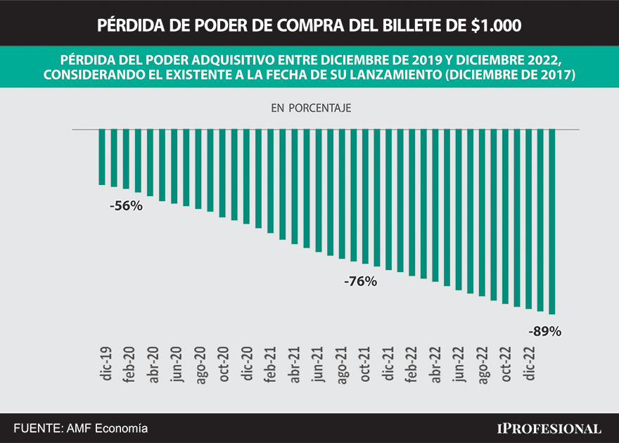 El poder de compra del billete de $1.000 habrá caído 90% en diciembre, respecto al que tenía en diciembre del 2017 cuando fue lanzado por el BCRA.