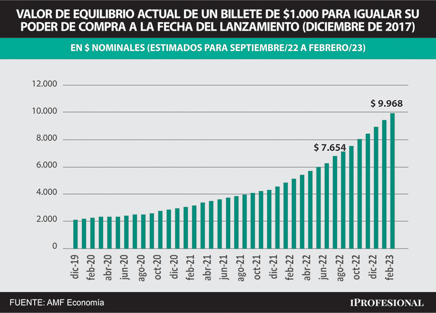 En septiembre un billete de $1.000 equivale, en cifras actuales, al poder de compra de $7.654