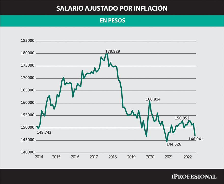 El salario en pesos, duramente golpeado por la inflación.