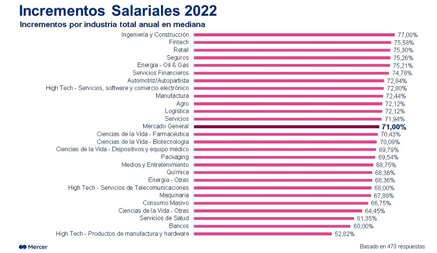 Los sectores que darán mejores aumentos de sueldo en 2022 (Fuente: Mercer)