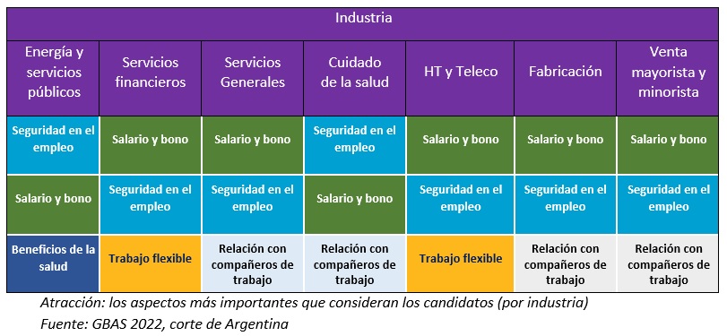 Factores de retención de talento por industria (Fuente: WTW)
