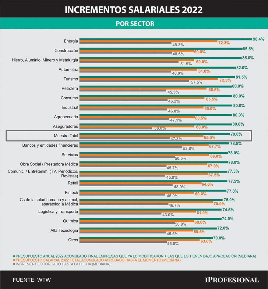 Aumentos de sueldo 2022, sector por sector