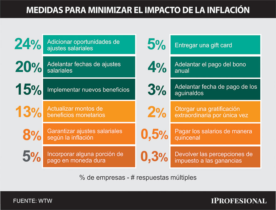 Medidas de las empresas para reducir el impacto de la inflación en los sueldos