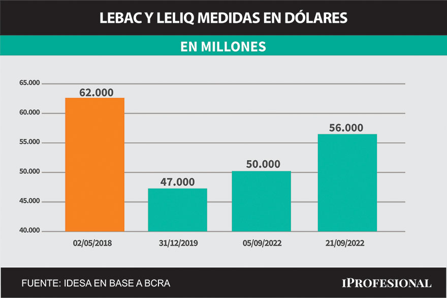 La bola de Leliqs ya se acerca al nivel de 2018