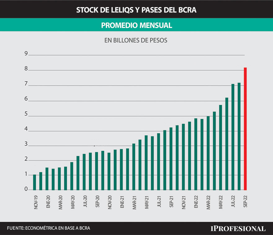 El stock de deuda remunerada del Banco Central (Leliqs y pases) superó este mes los $8 billones.