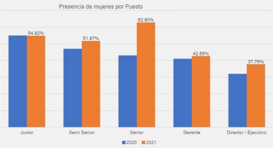 Participación de mujeres por puesto en la Ciudad