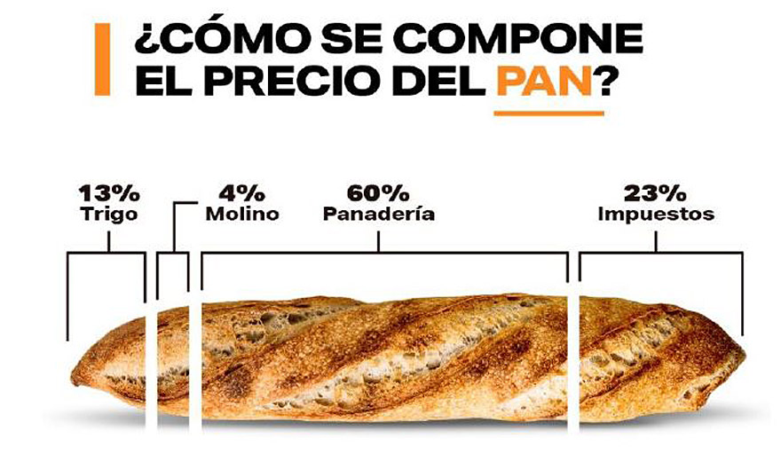 Así se forma el precio del pan, según FADA.