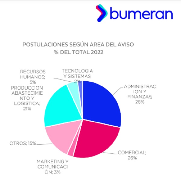 Los sectores que reciben mayor cantidad de postulantes (Fuente: Bumeran)