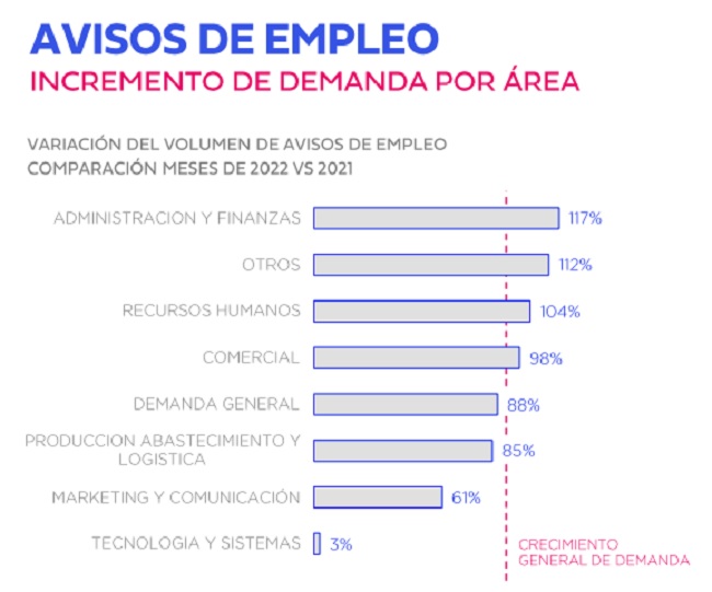 Sectores en donde más crece la cantidad de avisos de empleo (Fuente: Bumeran)
