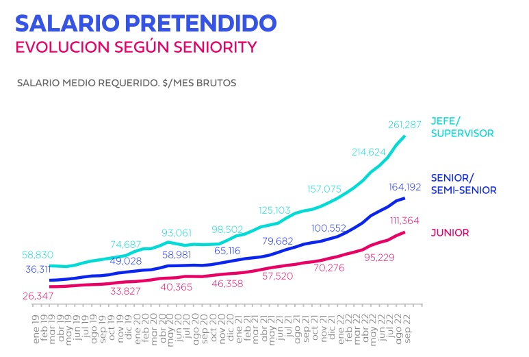 Sueldo pretendido promedio por seniority (Fuente: Bumeran)