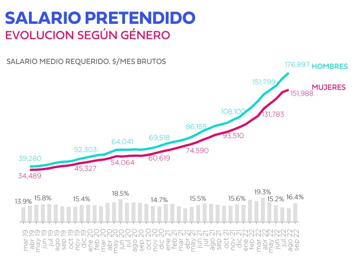 Brecha de género en el sueldo pretendido por candidatos y candidatas (Fuente: Bumeran)