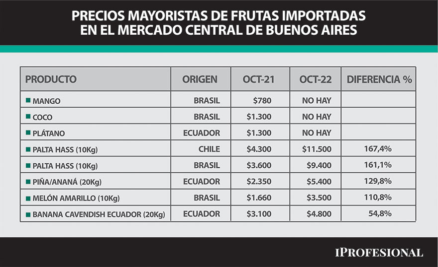 Las frutas importadas, con faltantes o con fuertes subas interanuales.