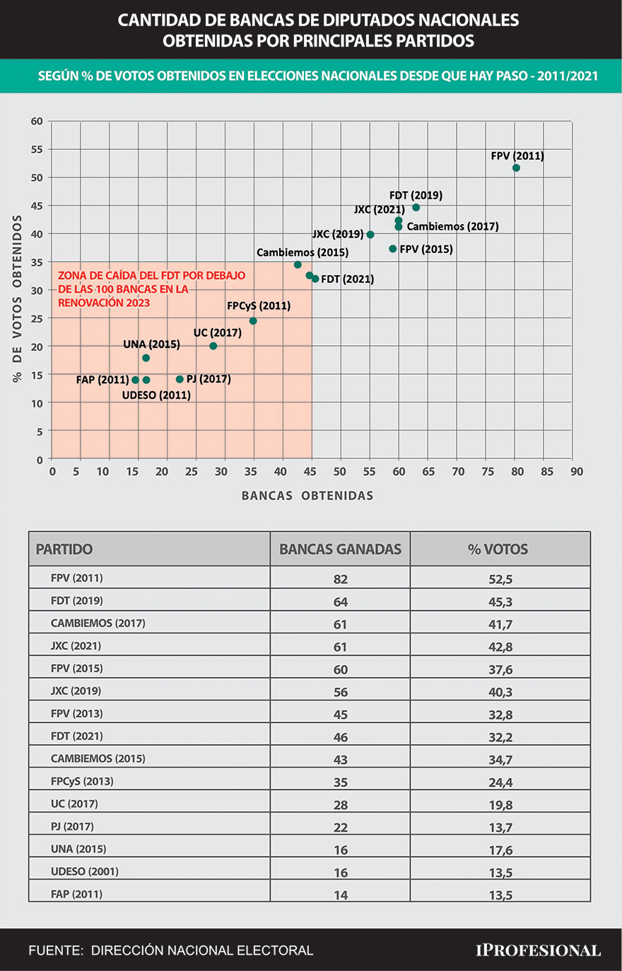 Desempeño electoral de las distintas fuerzas en las últimas elecciones.