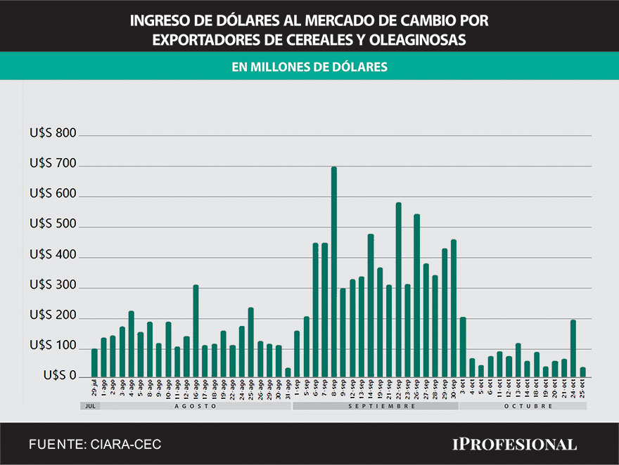 Los analistas atribuyen ventas del BCRA a la escaza oferta de divisas por baja liquidación del agro