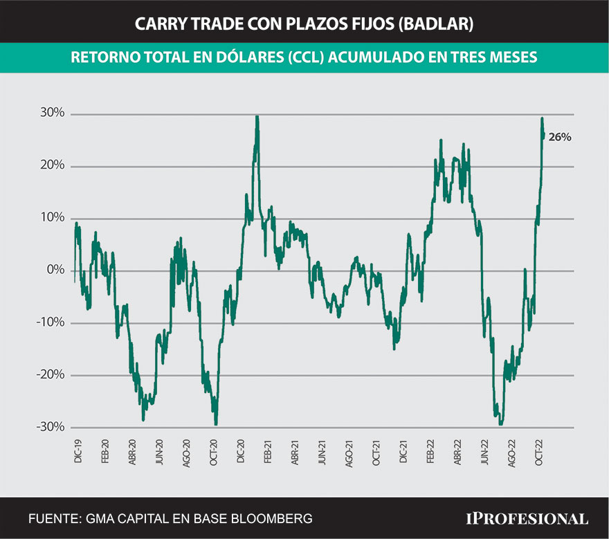 Con el dólar planchado y altas tasas, inversores hicieron carry trade que dejo buenas ganancias