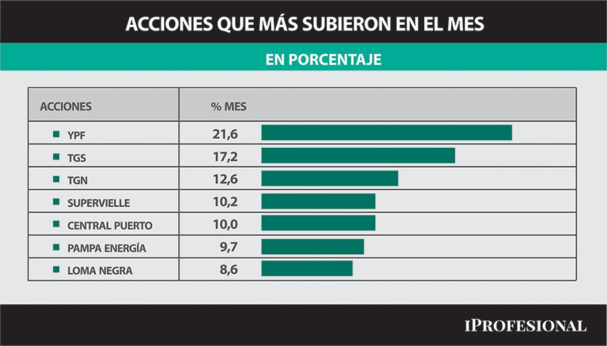 Las acciones de YPF subieron en octubre casi 22%, siguieron las de TGS y TGN.