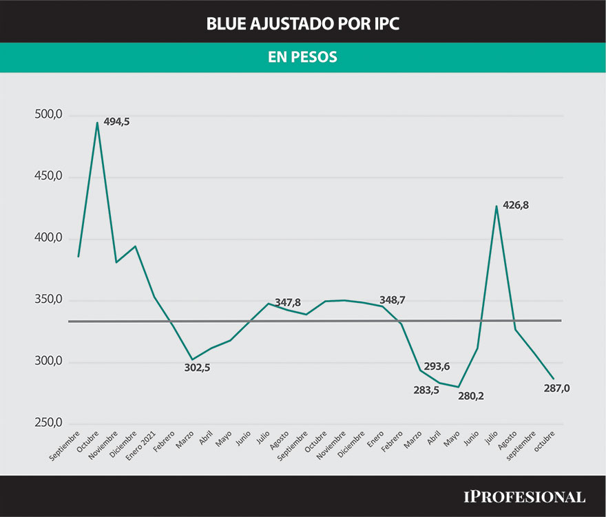 El precio del dólar blue, ajustado según la inflación.