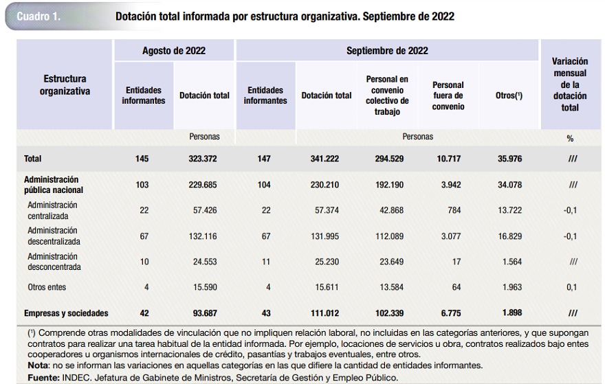 Cuántos empleados públicos hay en cada sector de la administración pública, las empresas y sociedades del Estado