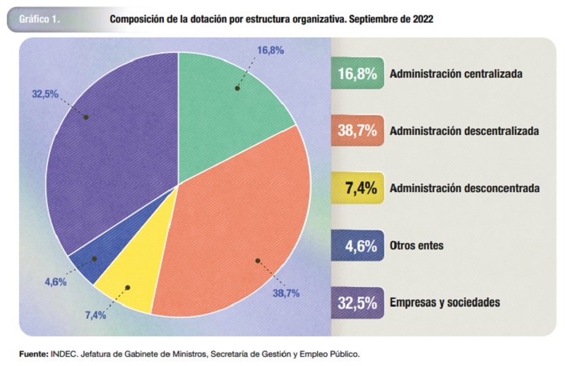 Cómo se distribuye el personal contratado por el Estado, bajo distintas modalidades 