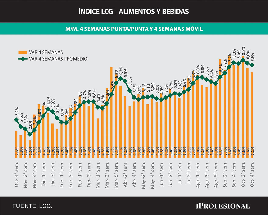 La suba en el precio de alimentos superó otra vez al índice general de inflación