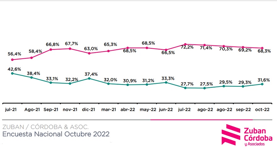 En rosa, la evolución de la imagen negativa de la administración nacional; en turquesa, la positiva