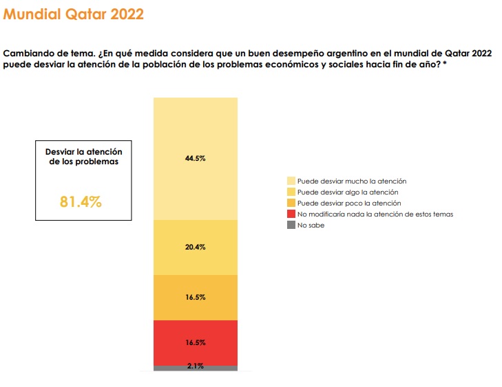 El 81,4% de los consultados estiman que si a la Selección le va bien, se desviará la atención de problemas económicos