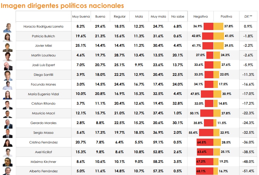 Imagen de los principales referentes políticos en octubre/noviembre (Fuente: Management & Fit)