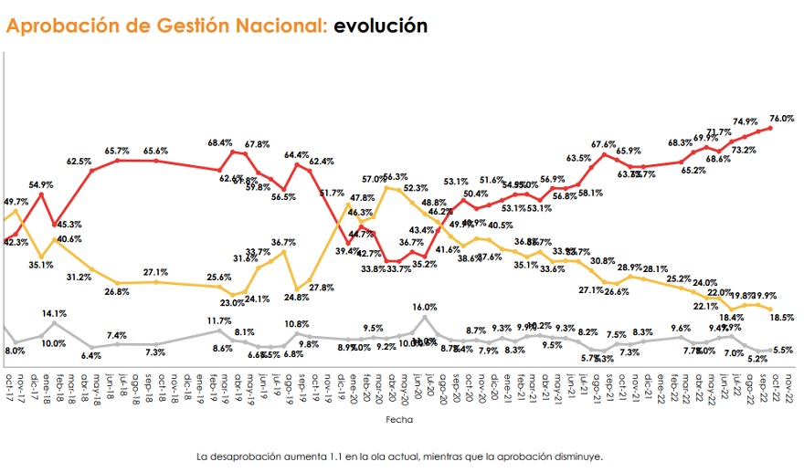Evolución de la gestión nacional en la opinión pública (Fuente: Management & Fit)