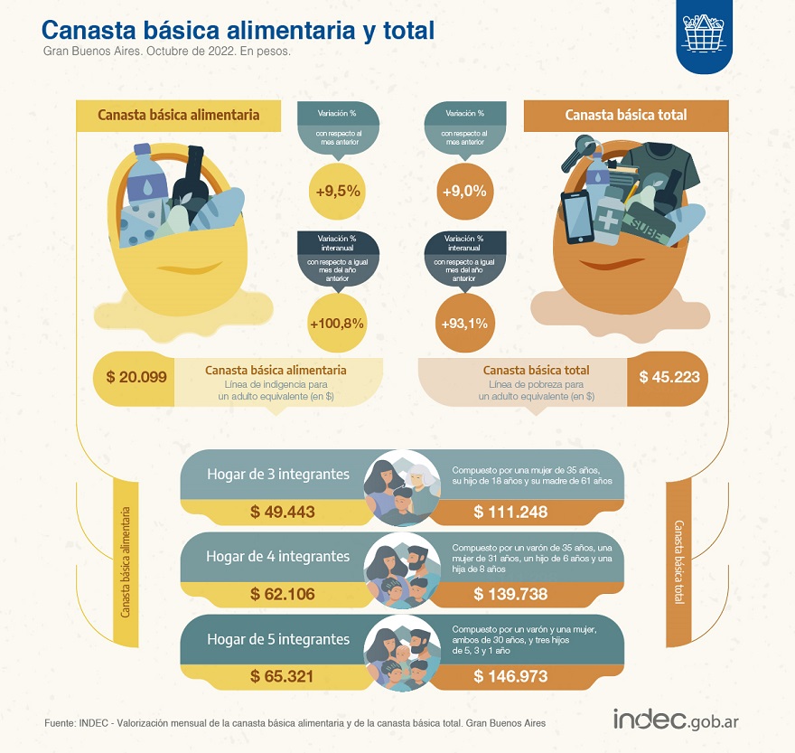 El Indec difundió el valor de la CBT y la CBA este jueves.