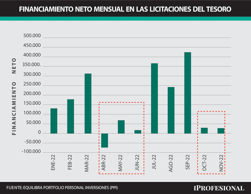 Las licitaciones de octubre y noviembre encendieron luces de alarma por el bajo financimiento neto logrado