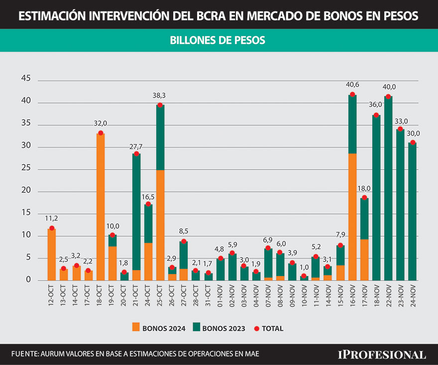 La licitación se realiza en un escenario de estrés de la deuda y en la que el BCRA viene comprando bonos CER