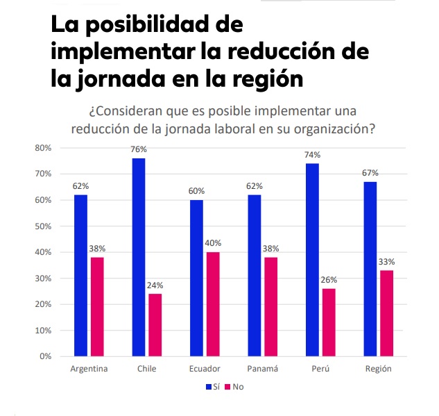 Solo 62% de los consultados en Argentina cree que puede implementar la reducción de jornada laboral (Bumeran)