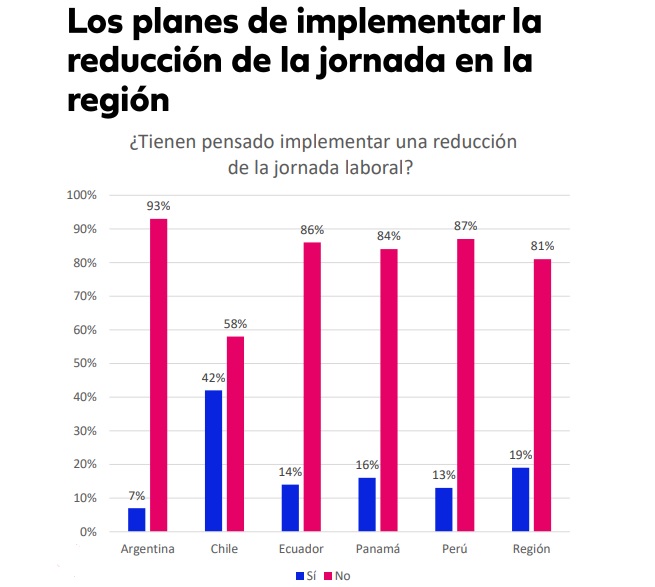 El 7% de los consultados en Argentina efectivamente recortará la jornada