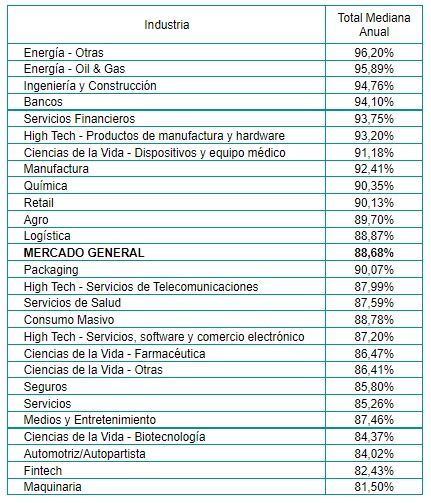 Aumentos de sueldo 2022 por sector (Fuente: Mercer)
