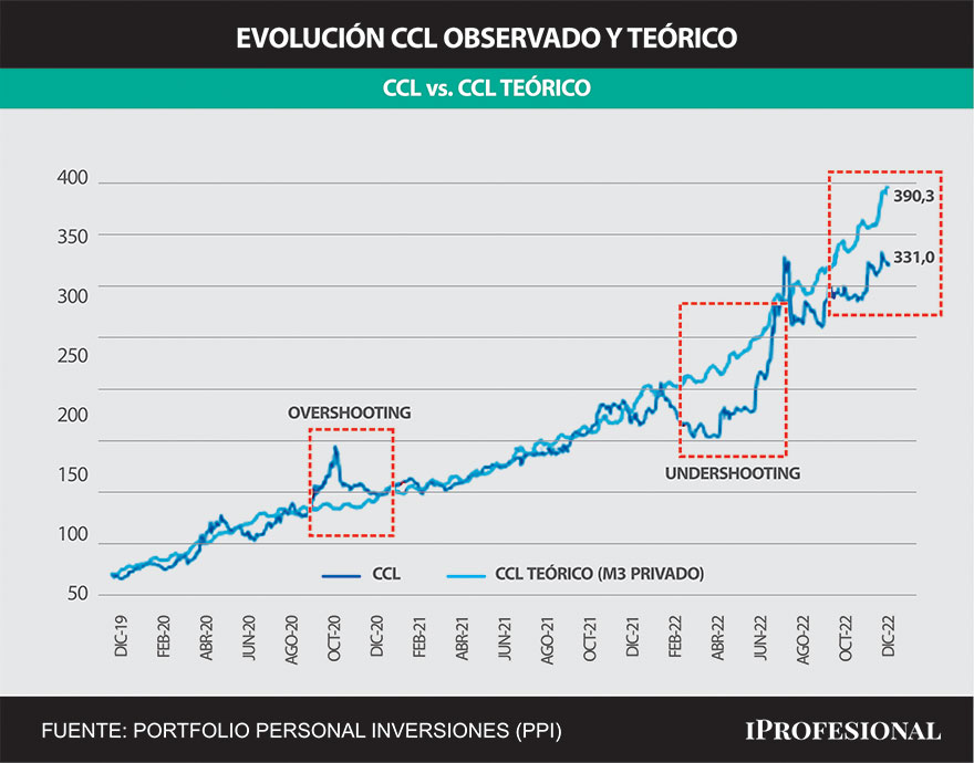 Analistas aseguran que el CCL está barato y el valor dado el stock de pesos debería ser $390