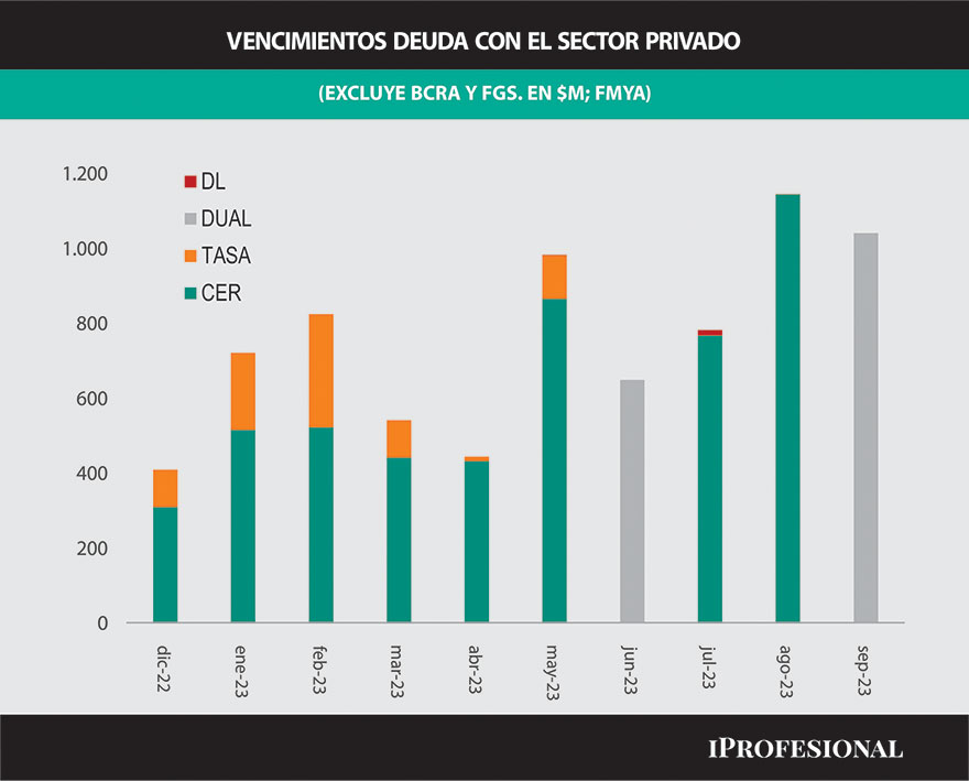 Al mercado le preocupa la gran monto de vencimientos de deuda en 2023