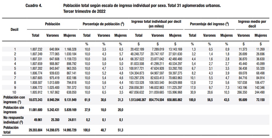 Distribución del ingreso por estrato y por género. Fuente: INDEC, Evolución de ingresos tercer trimestre 2022