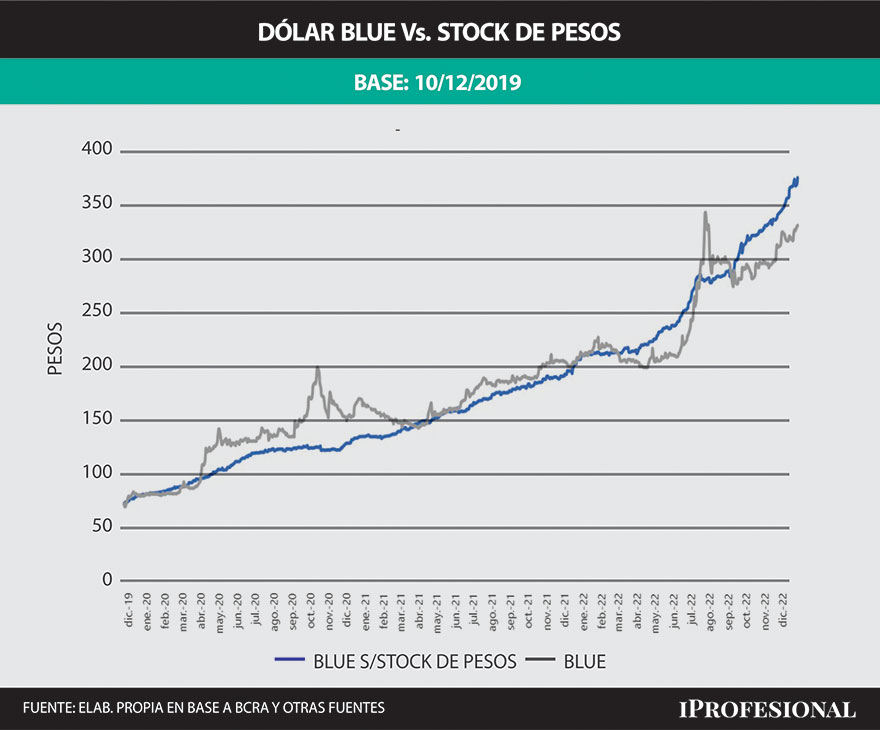 El valor del blue esta atrasado en función del stock de pesos, debería costar $370