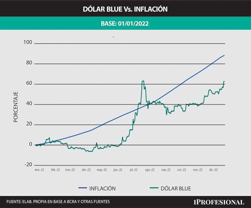 El valor del blue está retrasado versus inflación, para equiparala debería valer $390