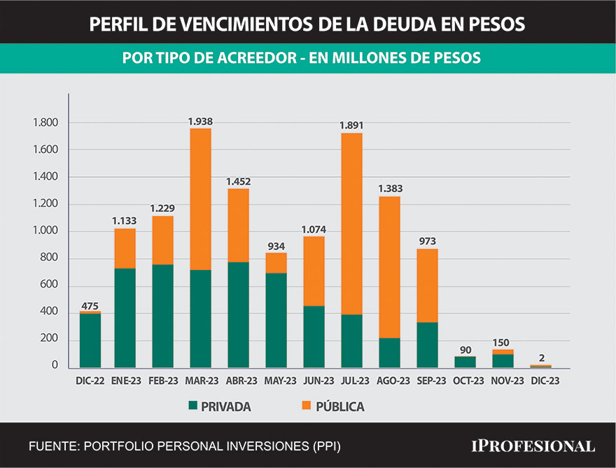 El foco de la licitación estará en el financiamiento neto que consiga ante la carga de vencimientos en los primeros meses de 2023